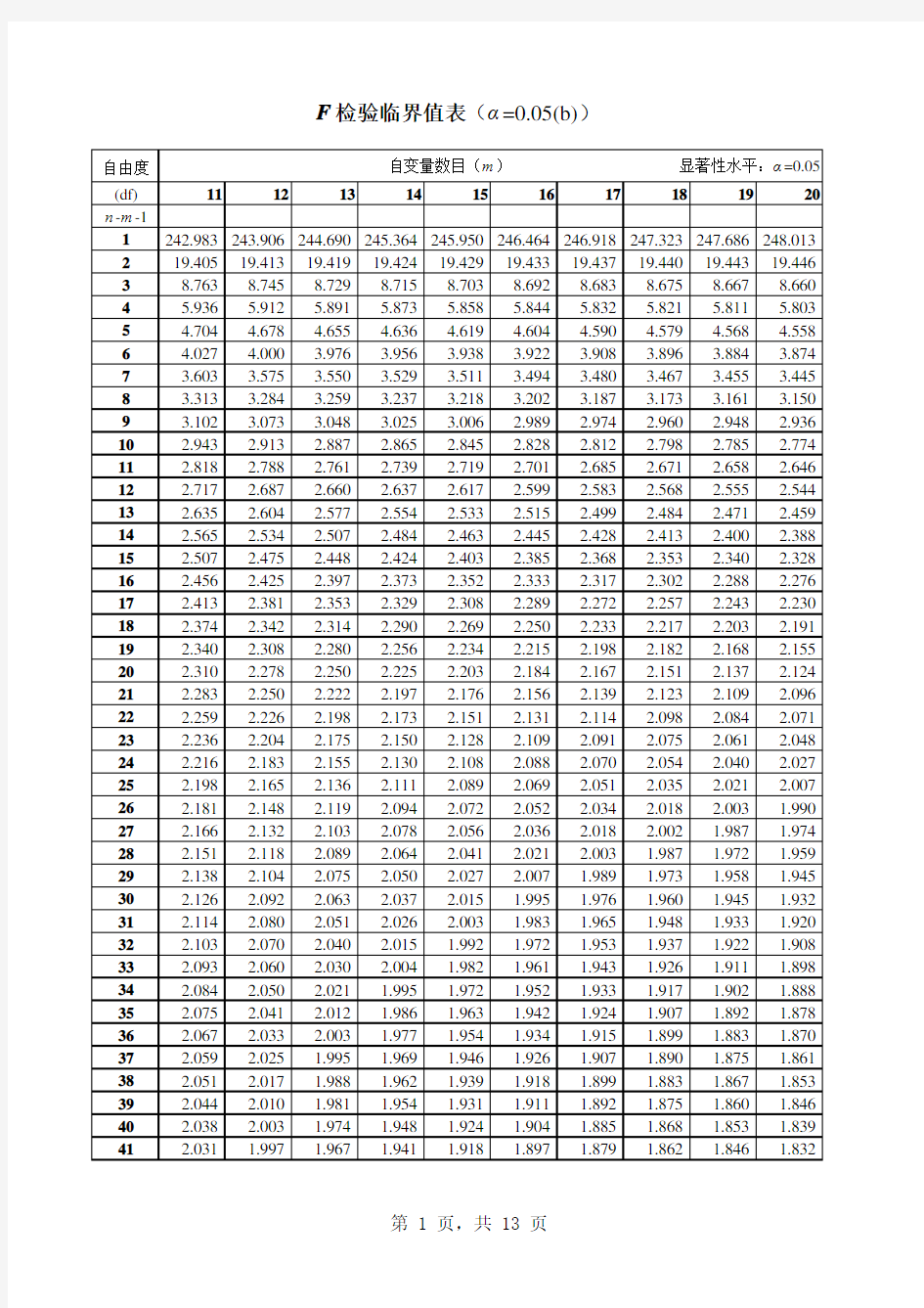 F检验临界值表(α=0.05(b))