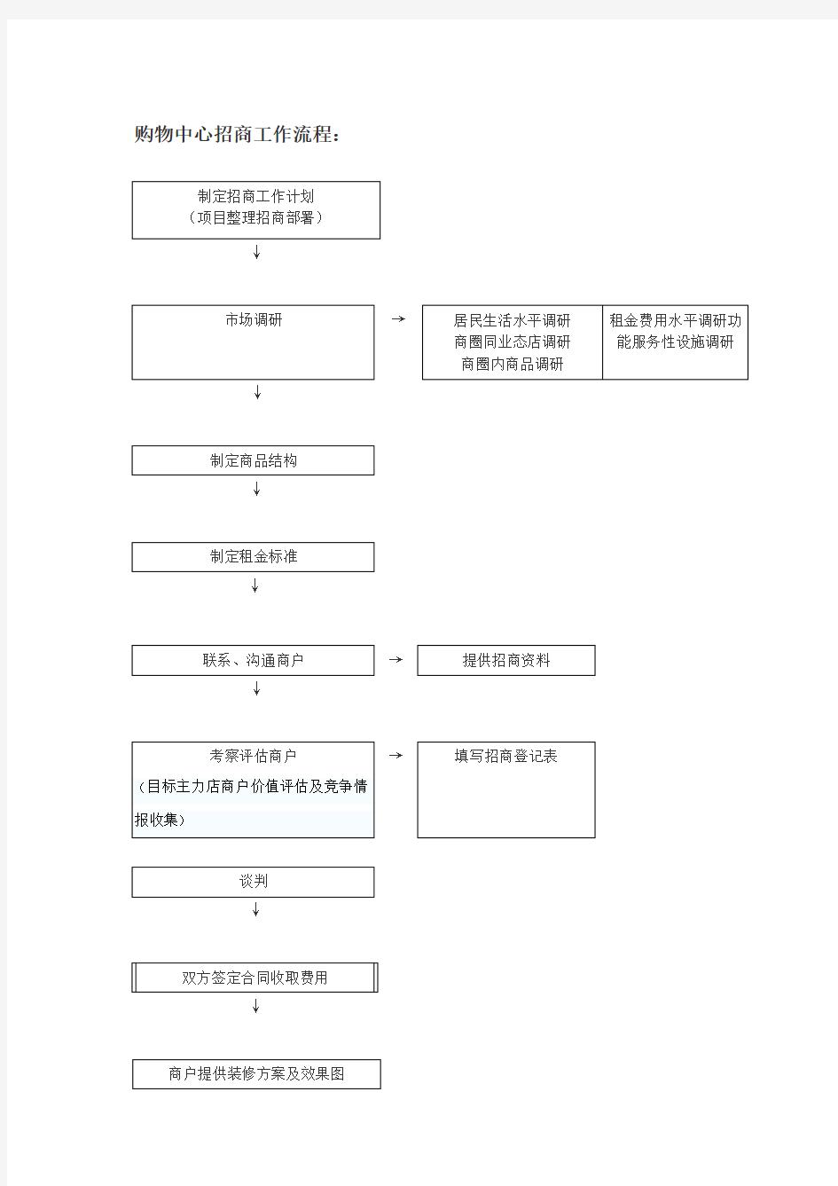 商业地产招商流程及职责