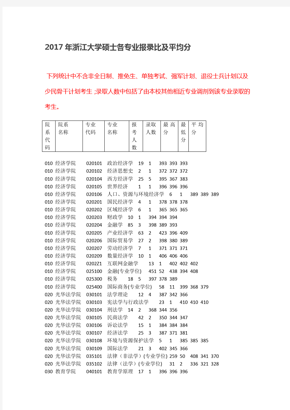 2017年浙江大学硕士各专业报录比及平均分