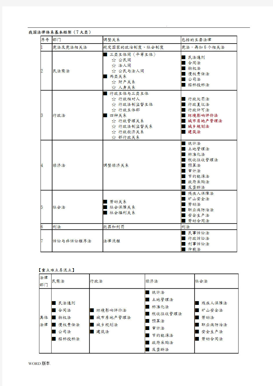 我国法律体系基本框架