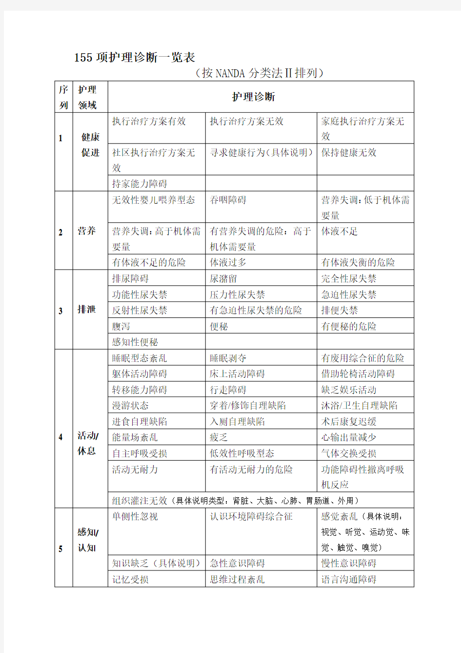 155项护理诊断一览表