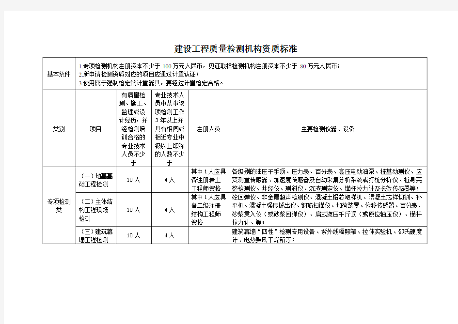 建设工程质量检测机构资质标准