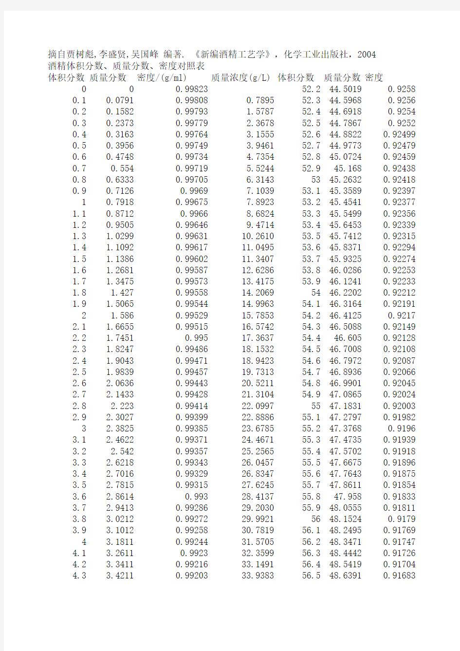 酒精体积分数、质量分数、密度对照表要点