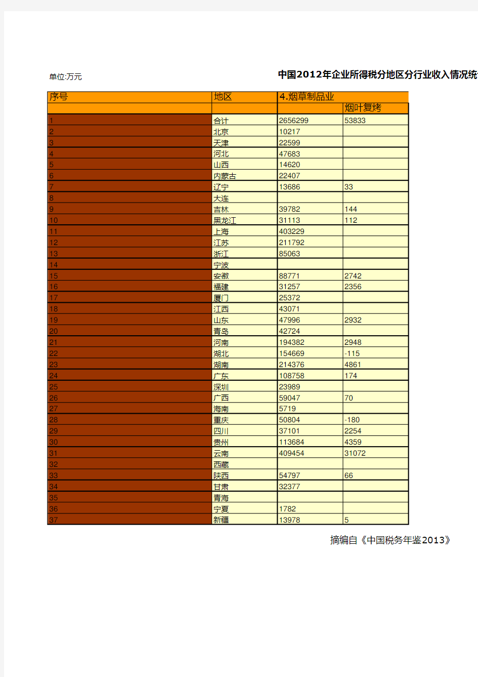 中国税务年鉴2013数据：中国2012年企业所得税分地区分行业收入情况统计(四)