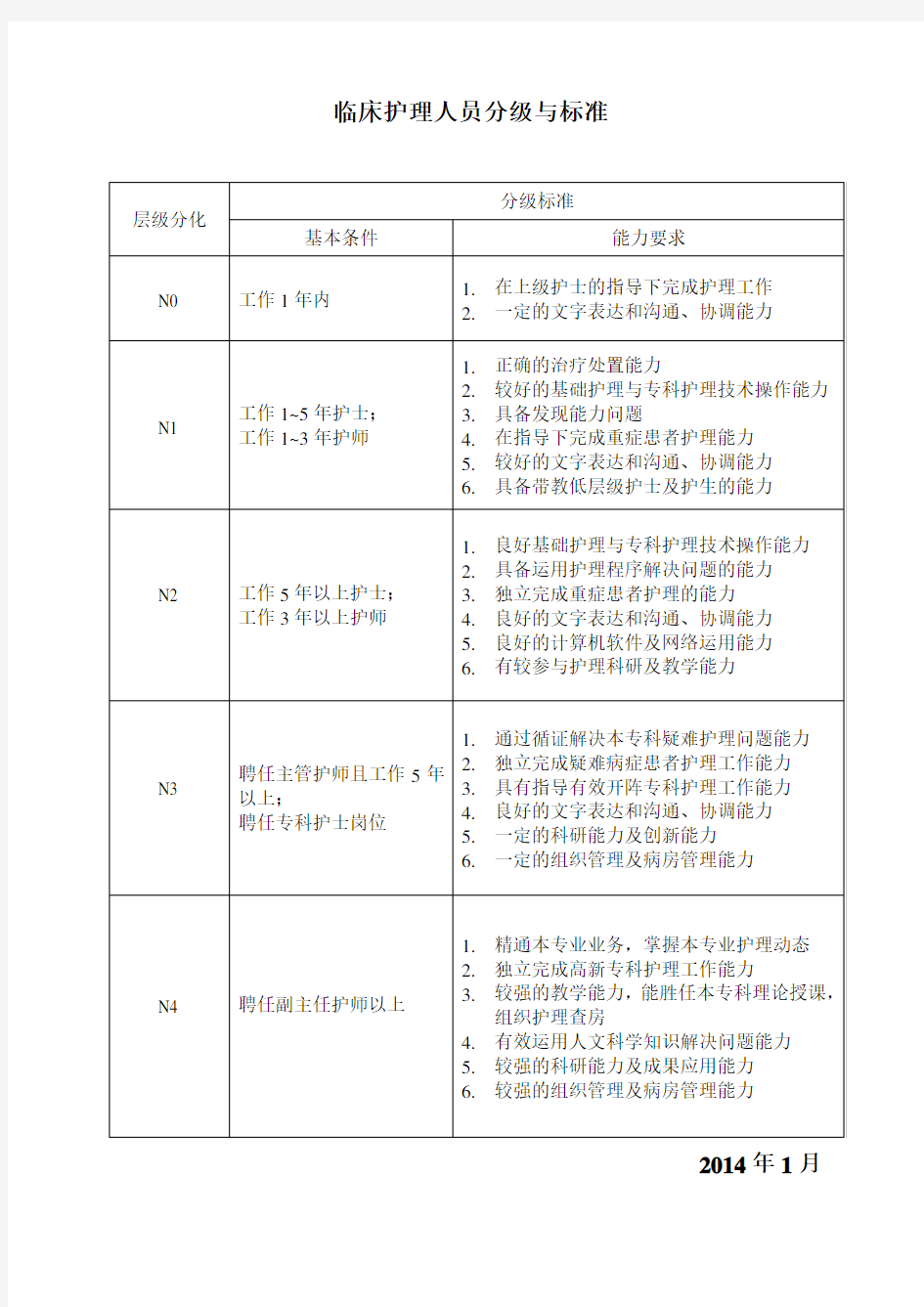 护士分级标准