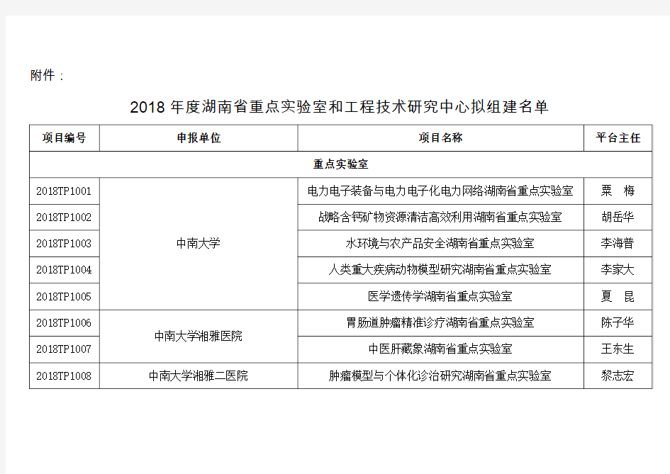 2018年度湖南省重点实验室和工程技术研究中心拟组建名单