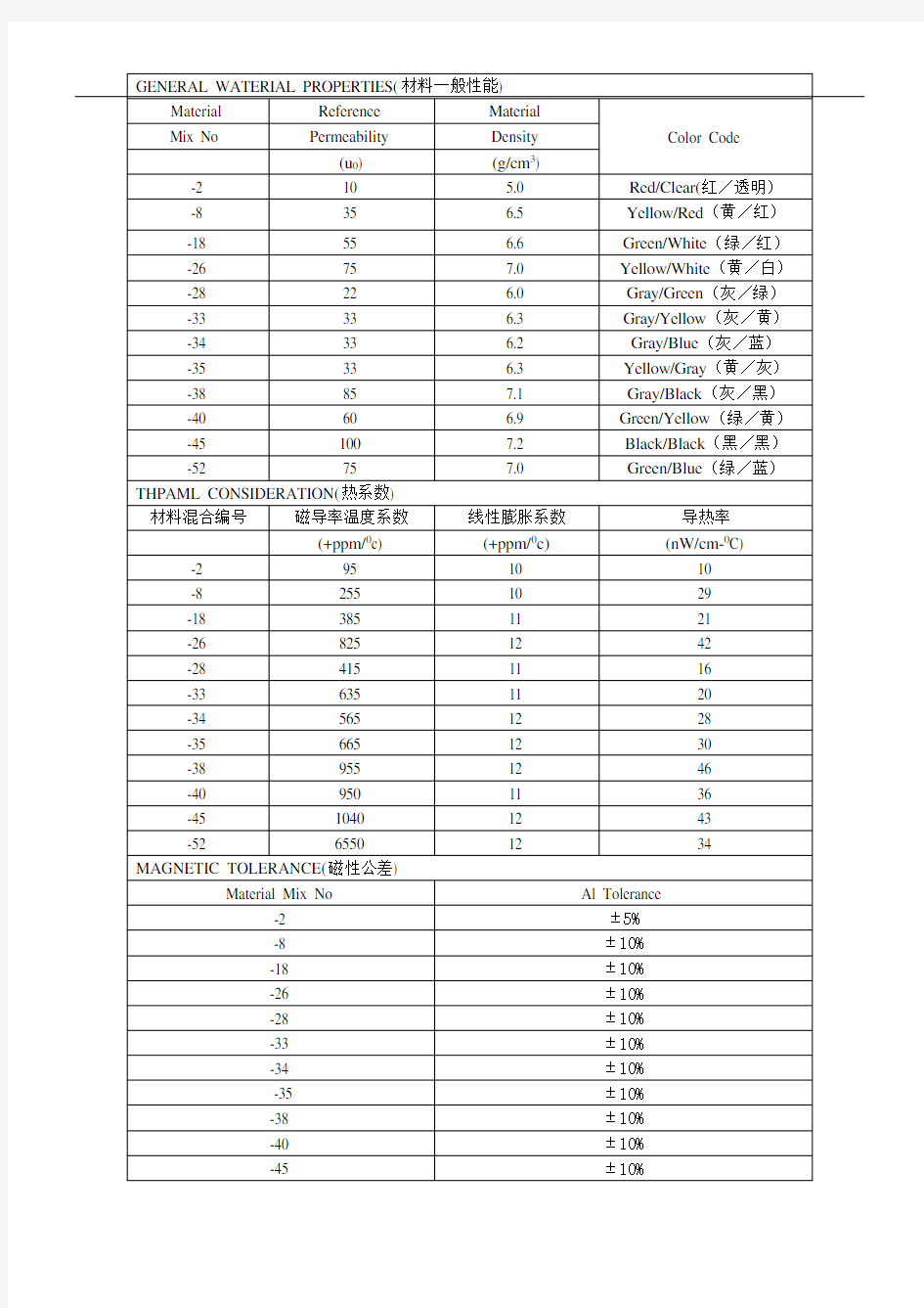 开关电源相关 黄白环一般来讲是26材质的铁粉芯磁环