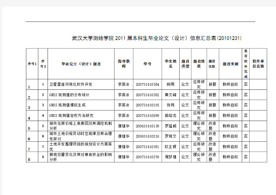 武汉大学测绘学院2011届本科生b毕业论文b设计信息汇总