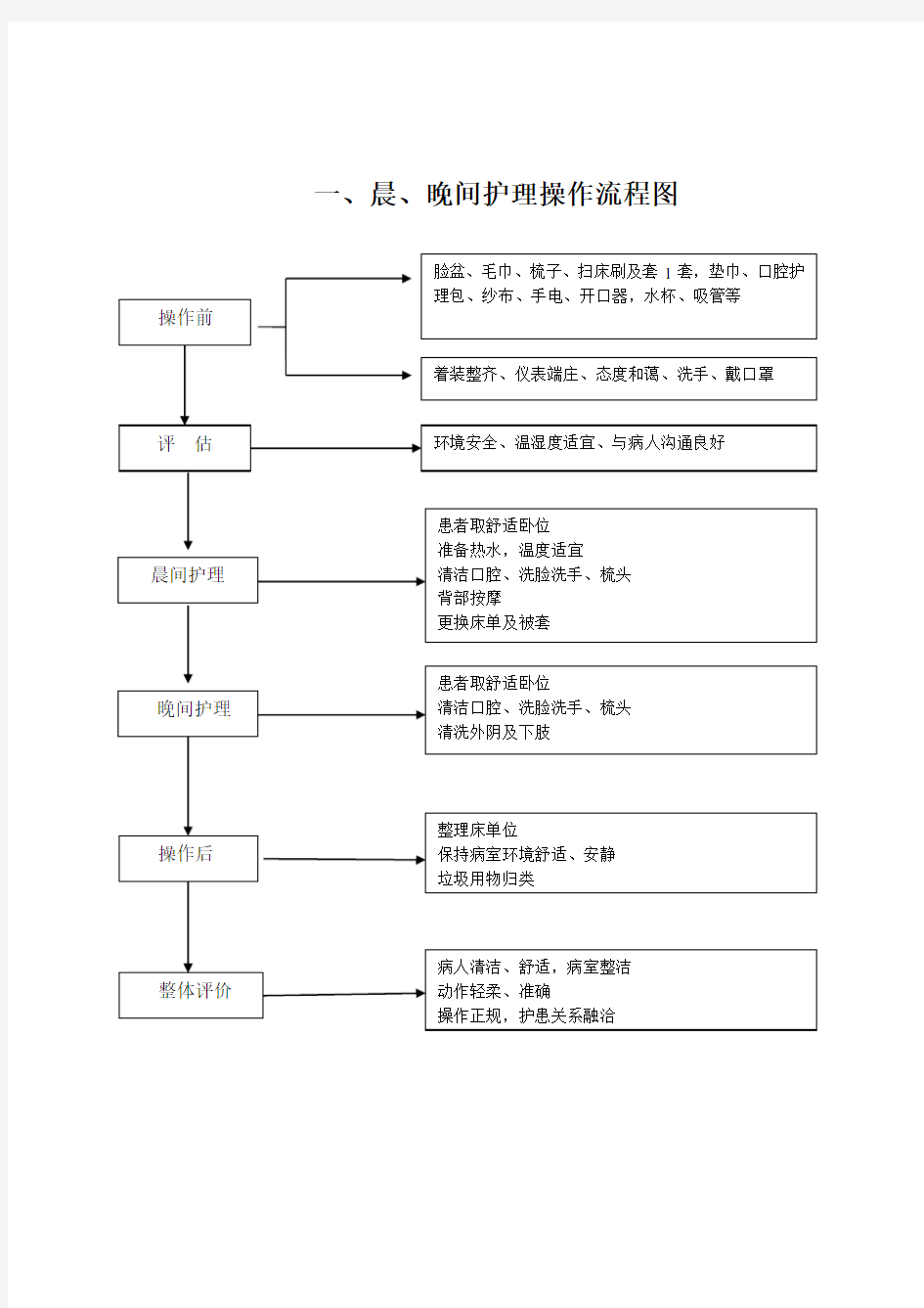 基础护理操作流程图