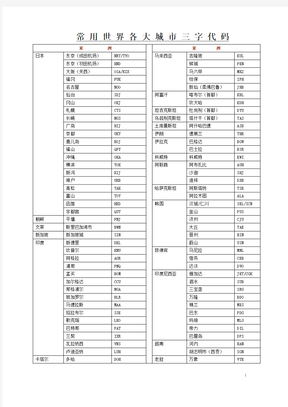 国际城市三字代码 整理版