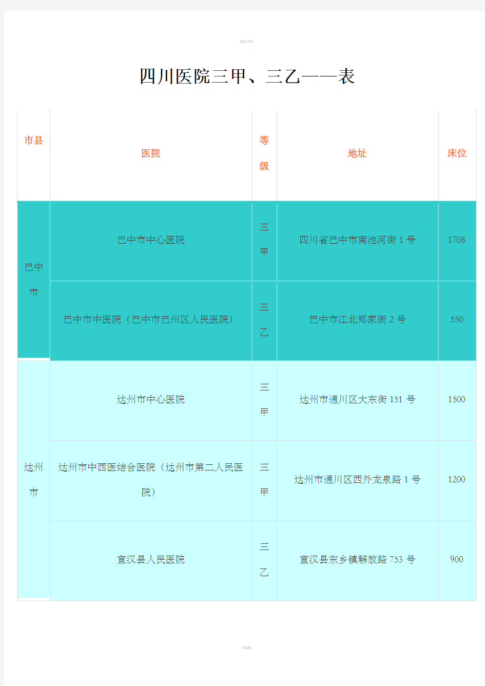 四川医院三甲、三乙(一览表)