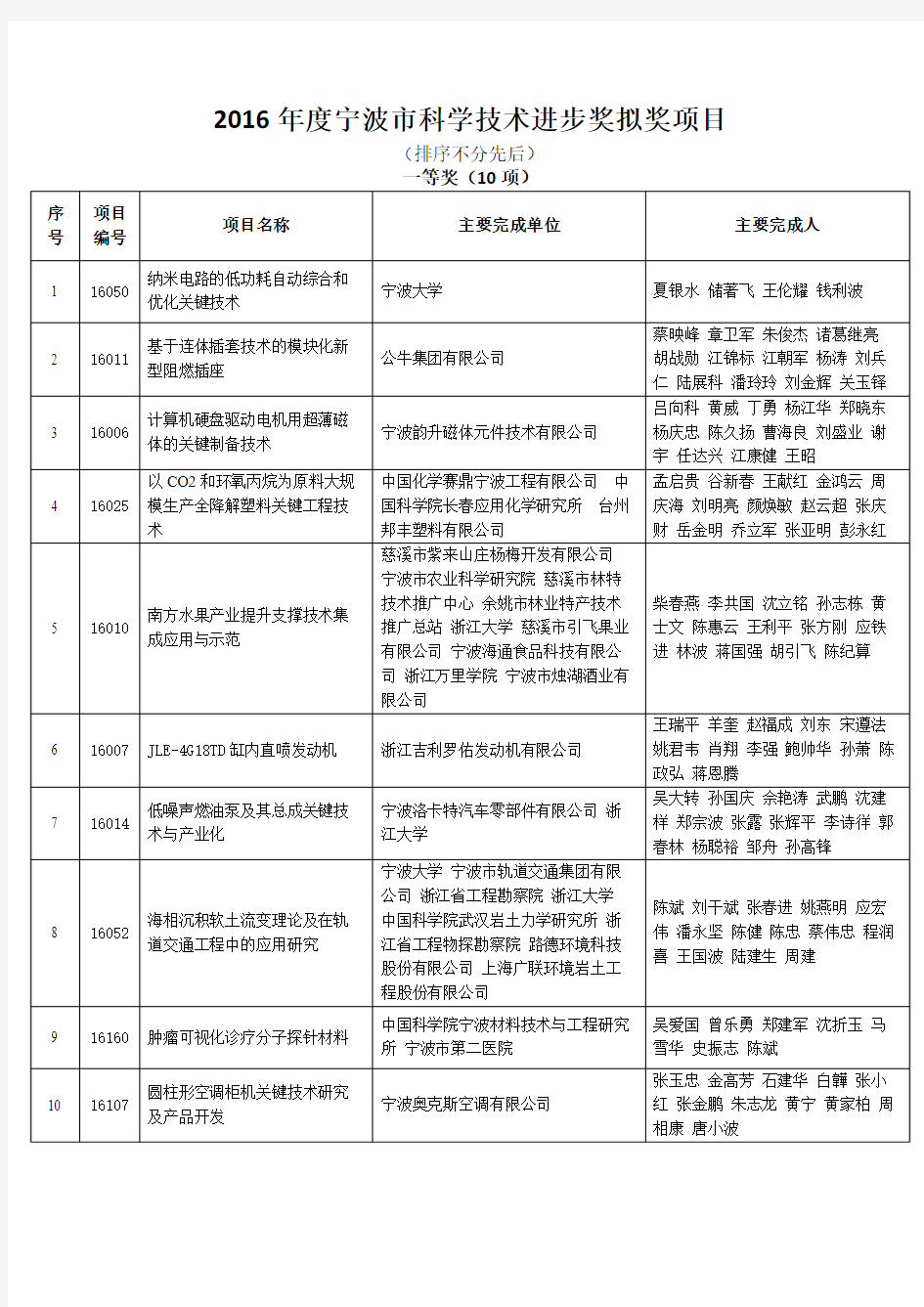 2016年度宁波市科学技术进步奖拟奖项目