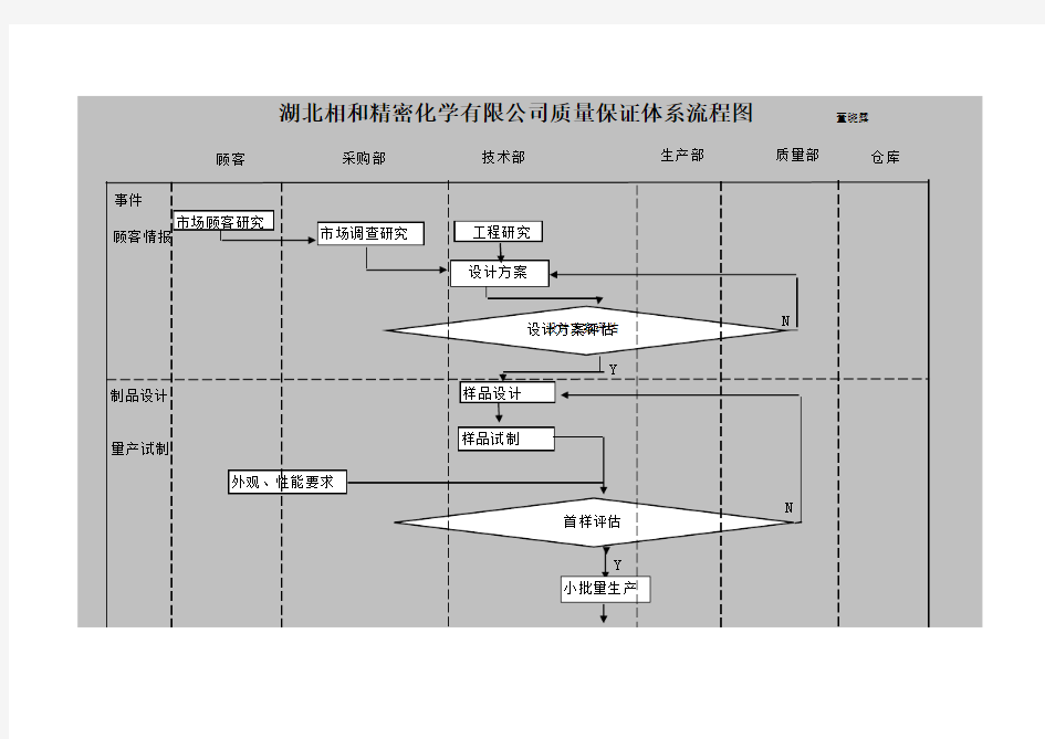 质量保证体系流程图