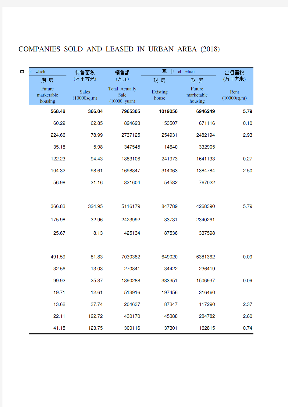 江苏常州市统计年鉴社会经济发展指标数据：9-7 市区房地产开发企业商品房销售和出租情况(2018年)