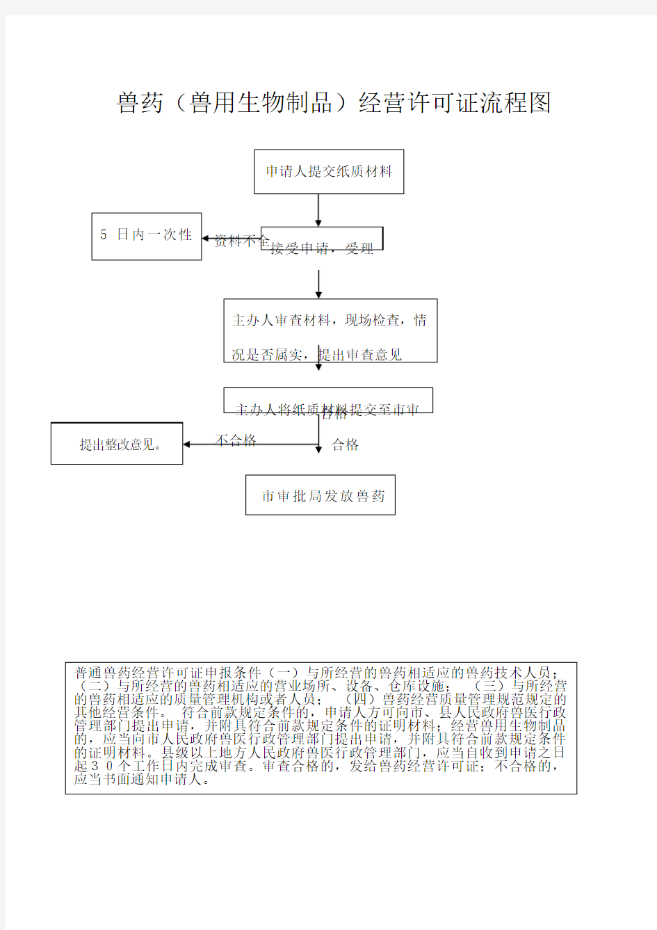 兽用生物制品经营许可证流程图