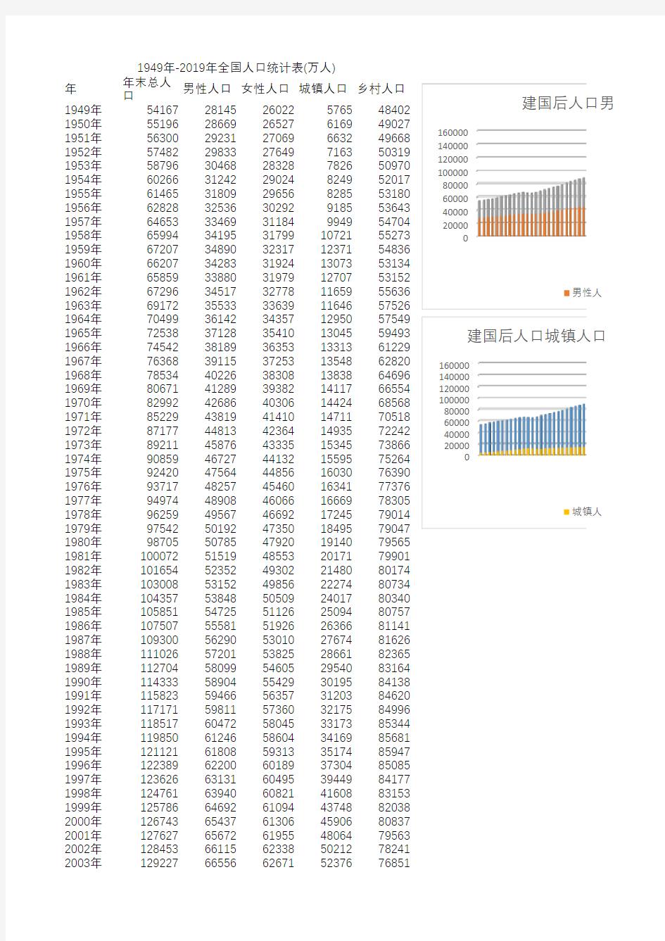 1949年-2019年全国人口统计表