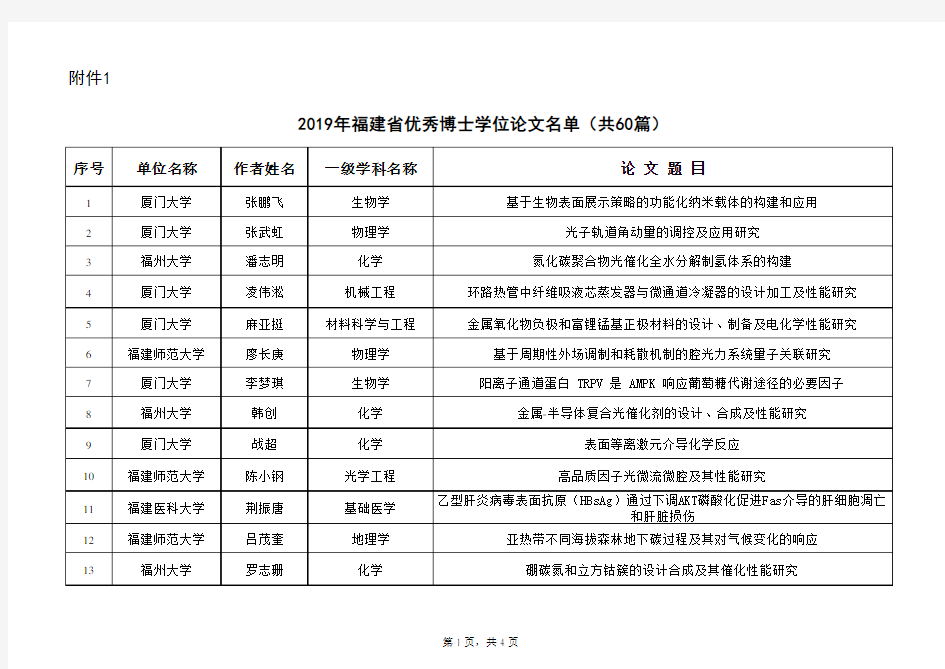 2019年福建省优秀博士学位论文名单(共60篇)