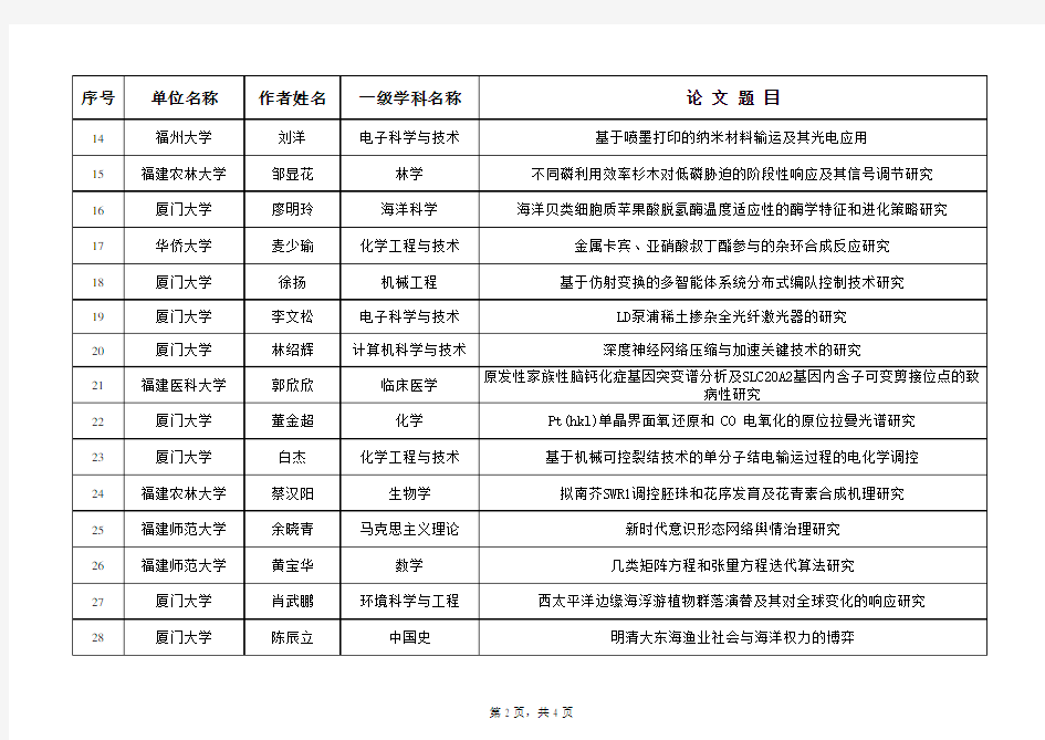 2019年福建省优秀博士学位论文名单(共60篇)