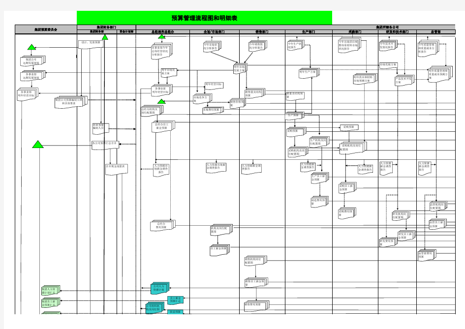 全面预算管理流程图