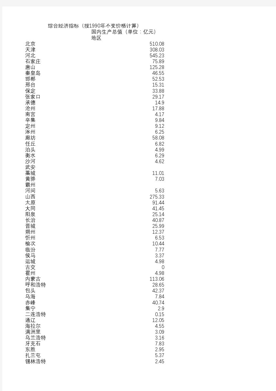 中国城市统计年鉴(1990年和1991年数据)城市国内生产总值(按1990年不变价格计算)