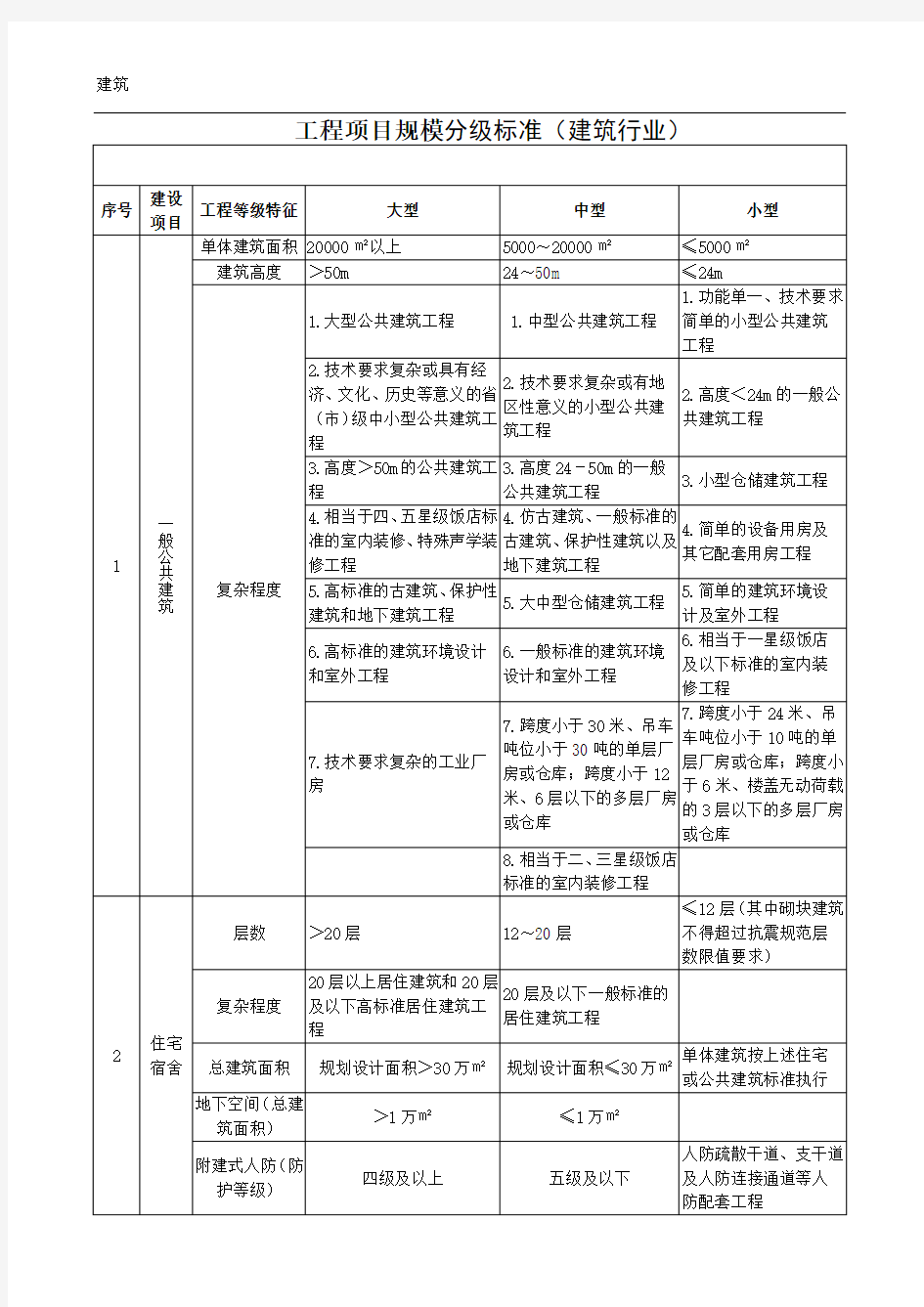 工程项目规模分级标准建筑行业