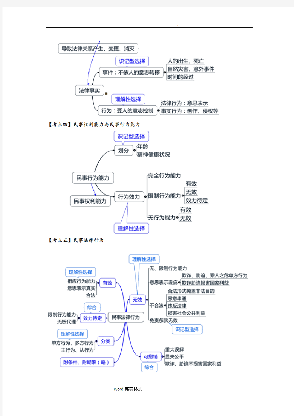 注会经济法思维导图