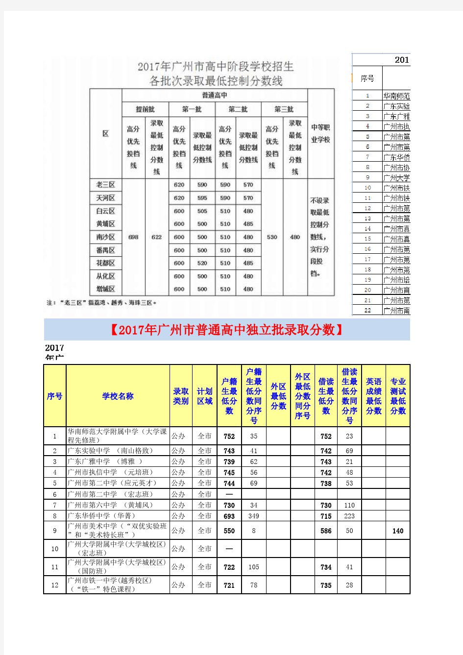 2017年广州中考各批次学校录取分数
