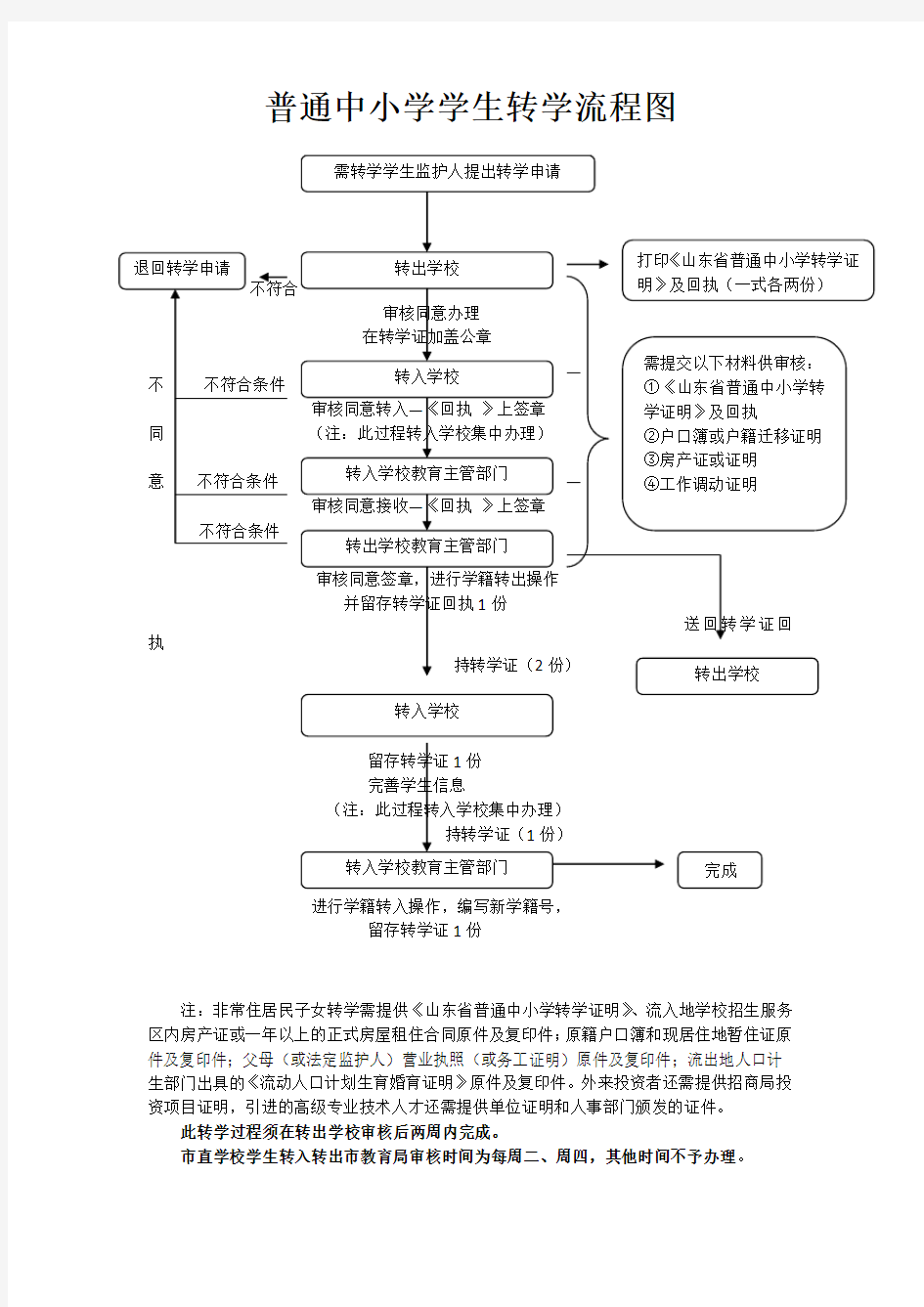 普通中小学学生转学流程图