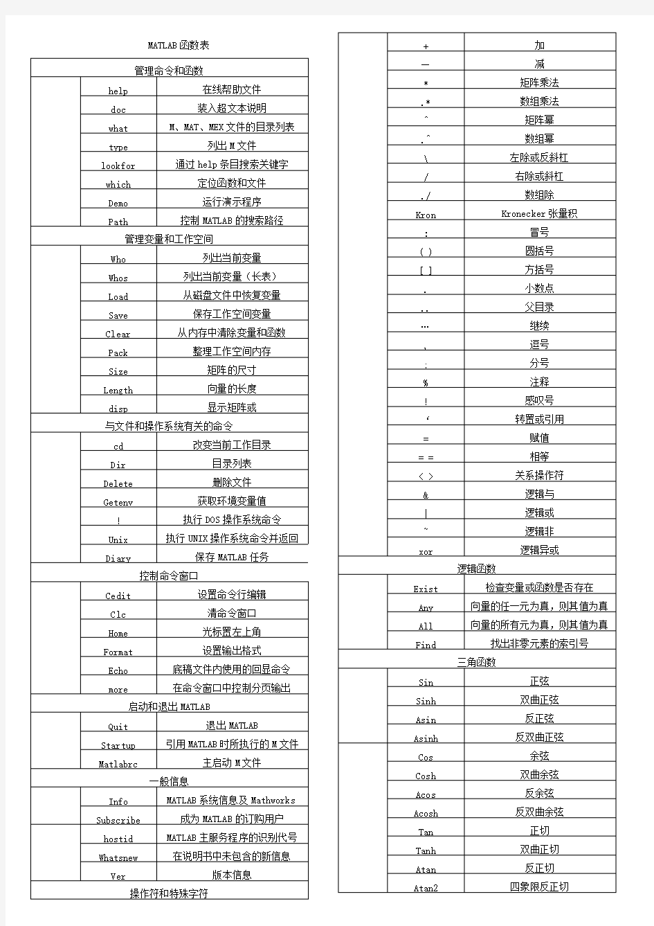 (完整版),matlab各种函数大全,推荐文档