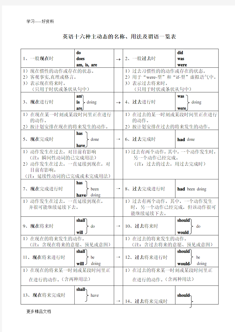 最新16种英语时态和语态