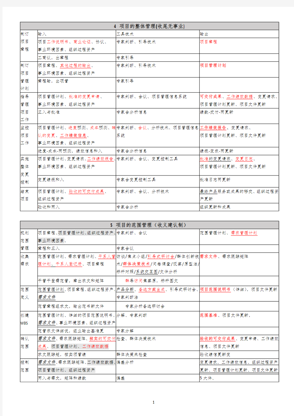 软考高项-信管10大管理记忆口诀(第三版)打印版+背诵版