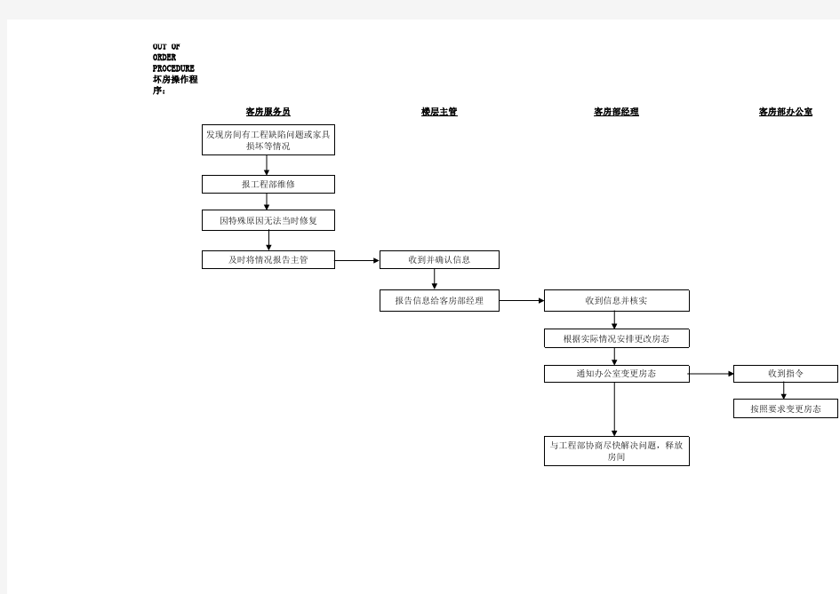 国际酒店房务部操作流程示意图OUT OF ORDER PROCEDURE