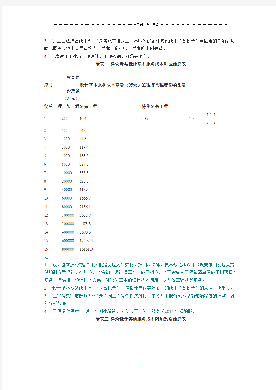 建筑设计收费标准——————中国勘察设计协会文件精编版