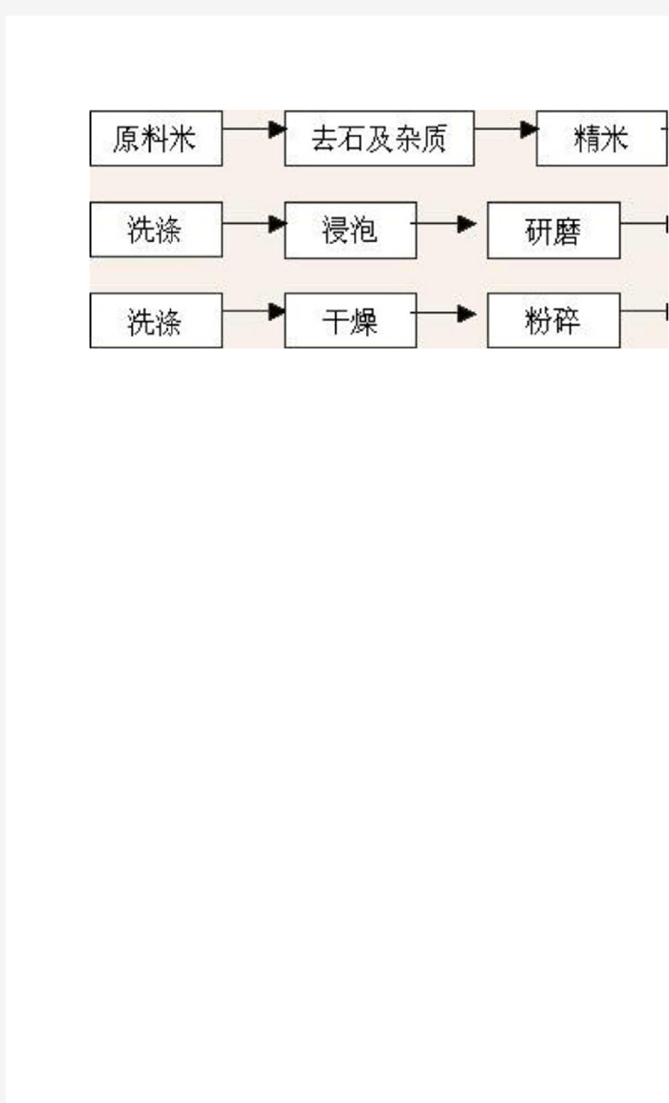 大米生产工艺流程图