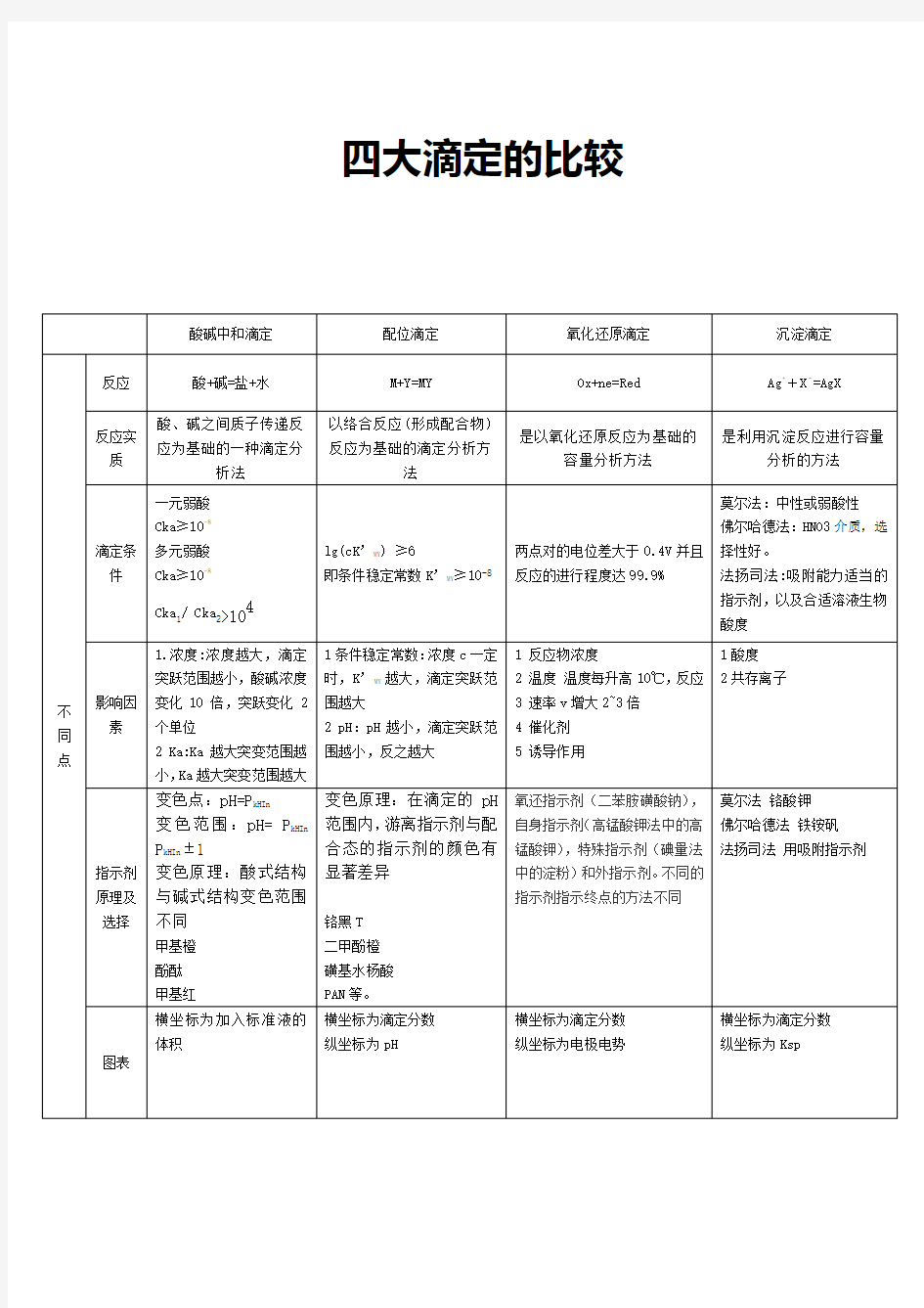 (完整版)四大滴定总结,推荐文档