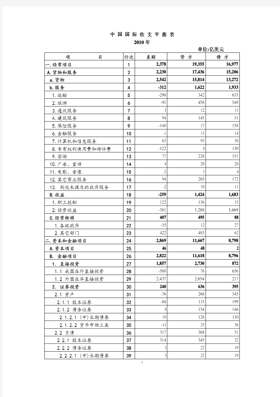 近三年国际收支平衡表