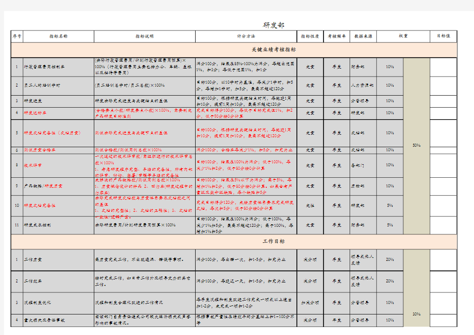 各部门绩效考核指标