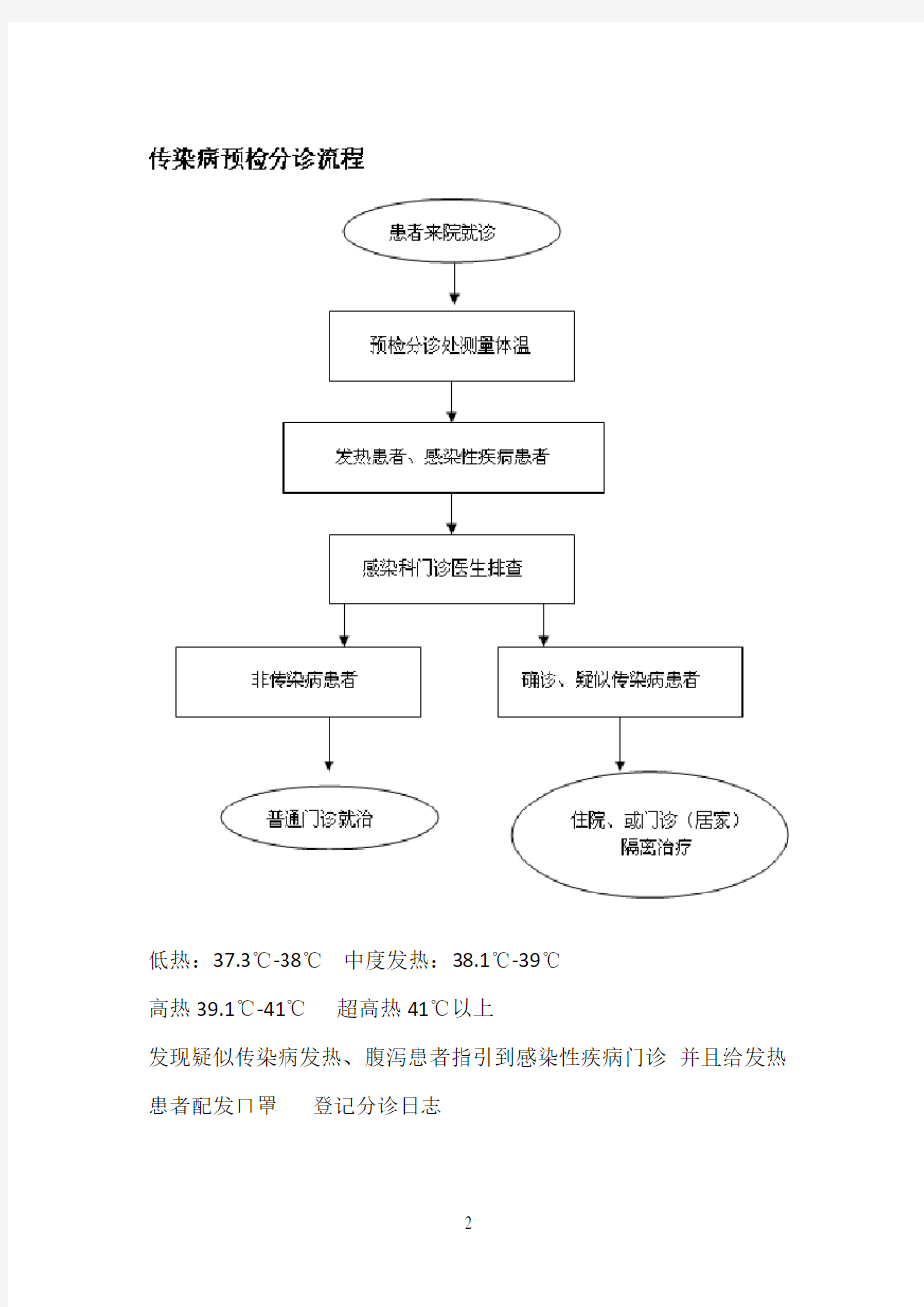 传染病预检分诊流程