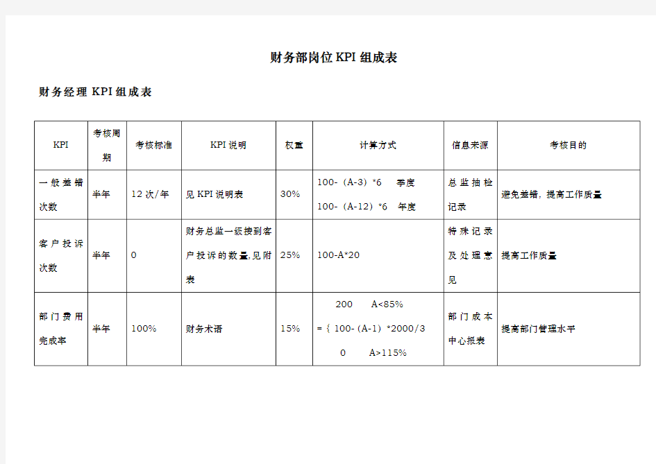 某公司财务部各岗位KPI绩效指标评分表