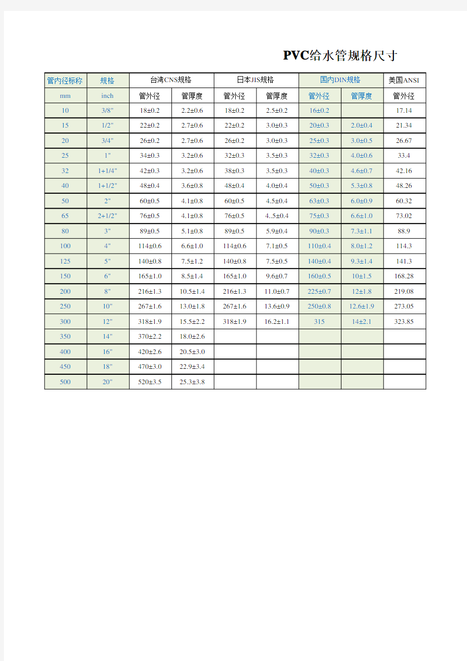 PVC管规格对照表