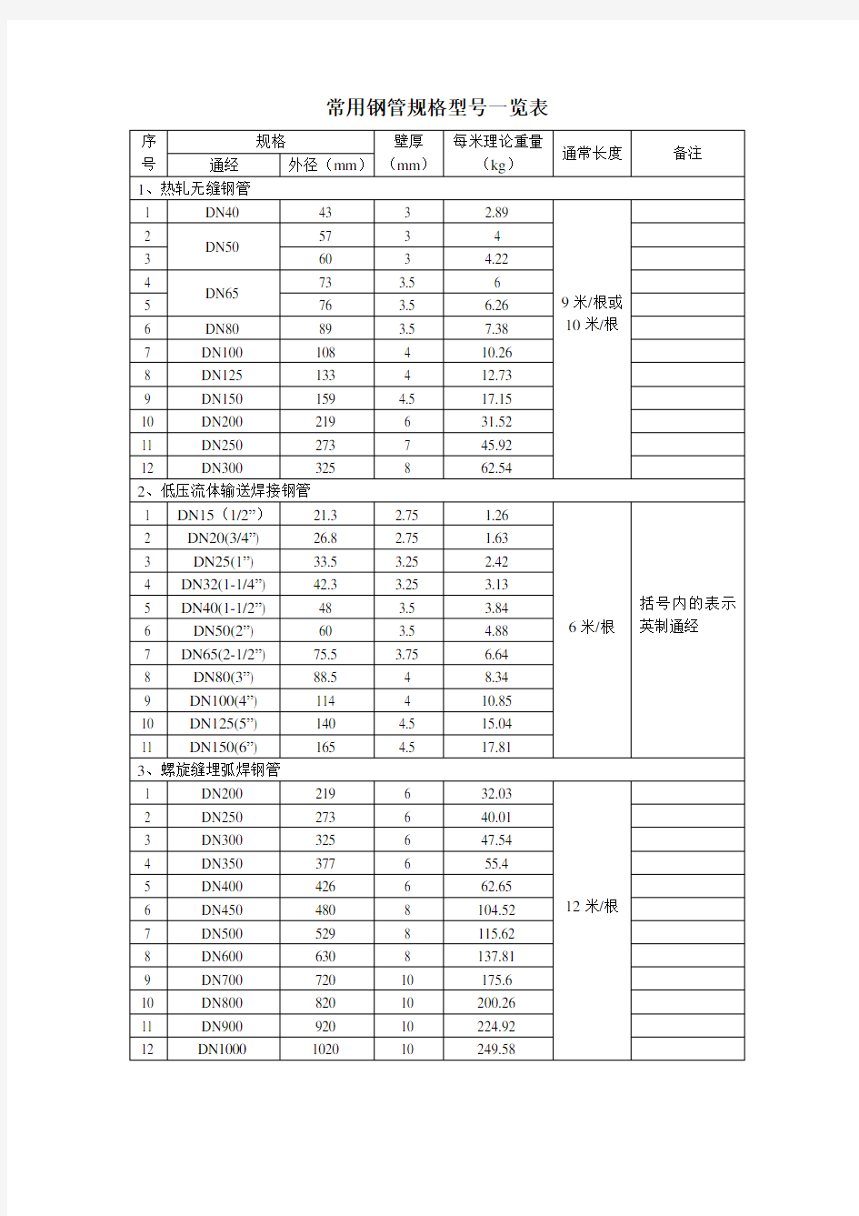 (完整版)常用钢管规格型号一览表