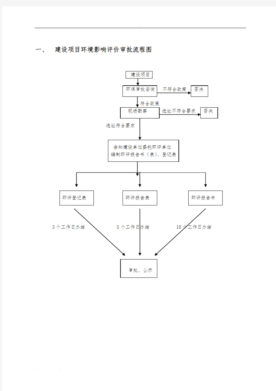 建设项目环境影响评价审批流程图