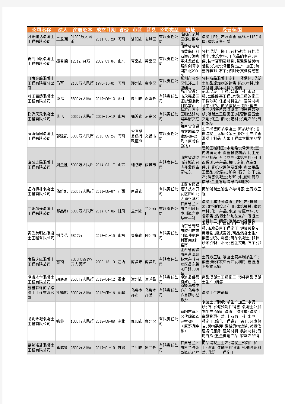 2021年全国混凝土工程公司企业名录15790家