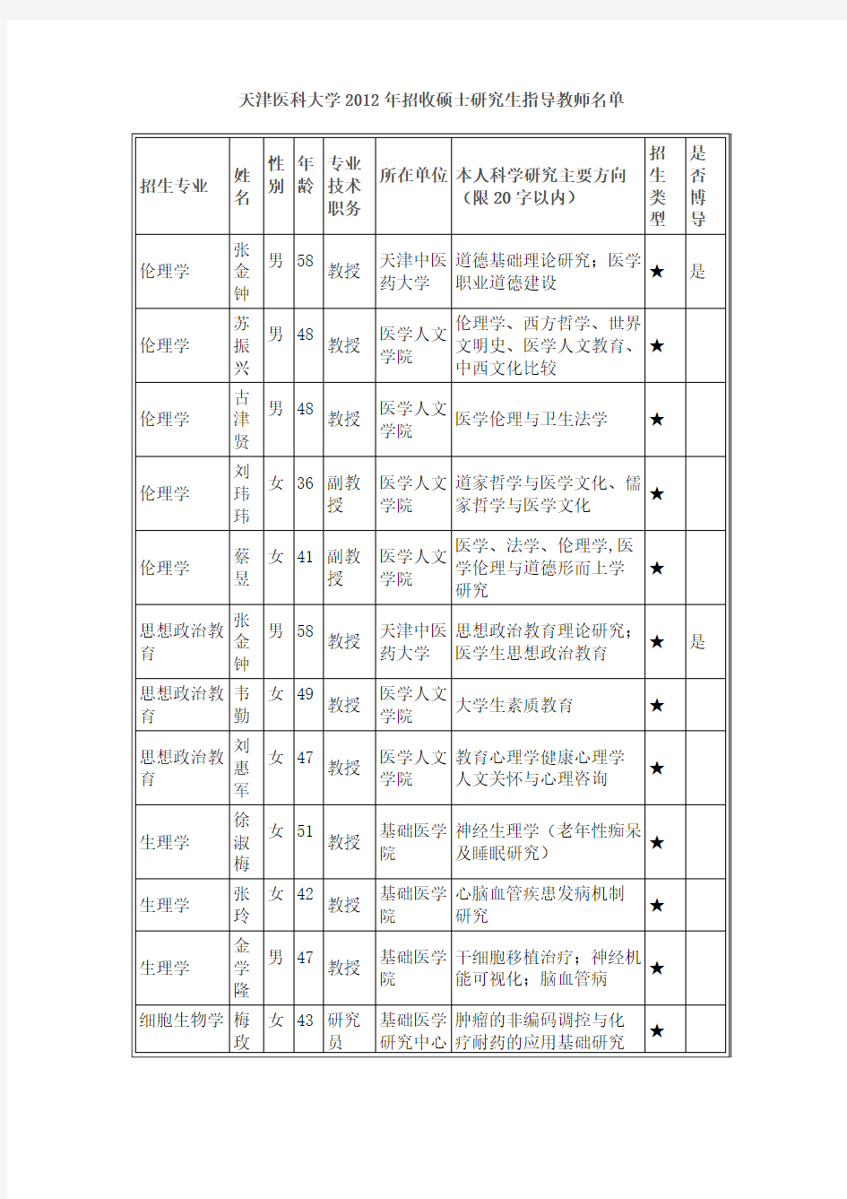天津医科大学2012年招收硕士研究生指导教师名单原稿