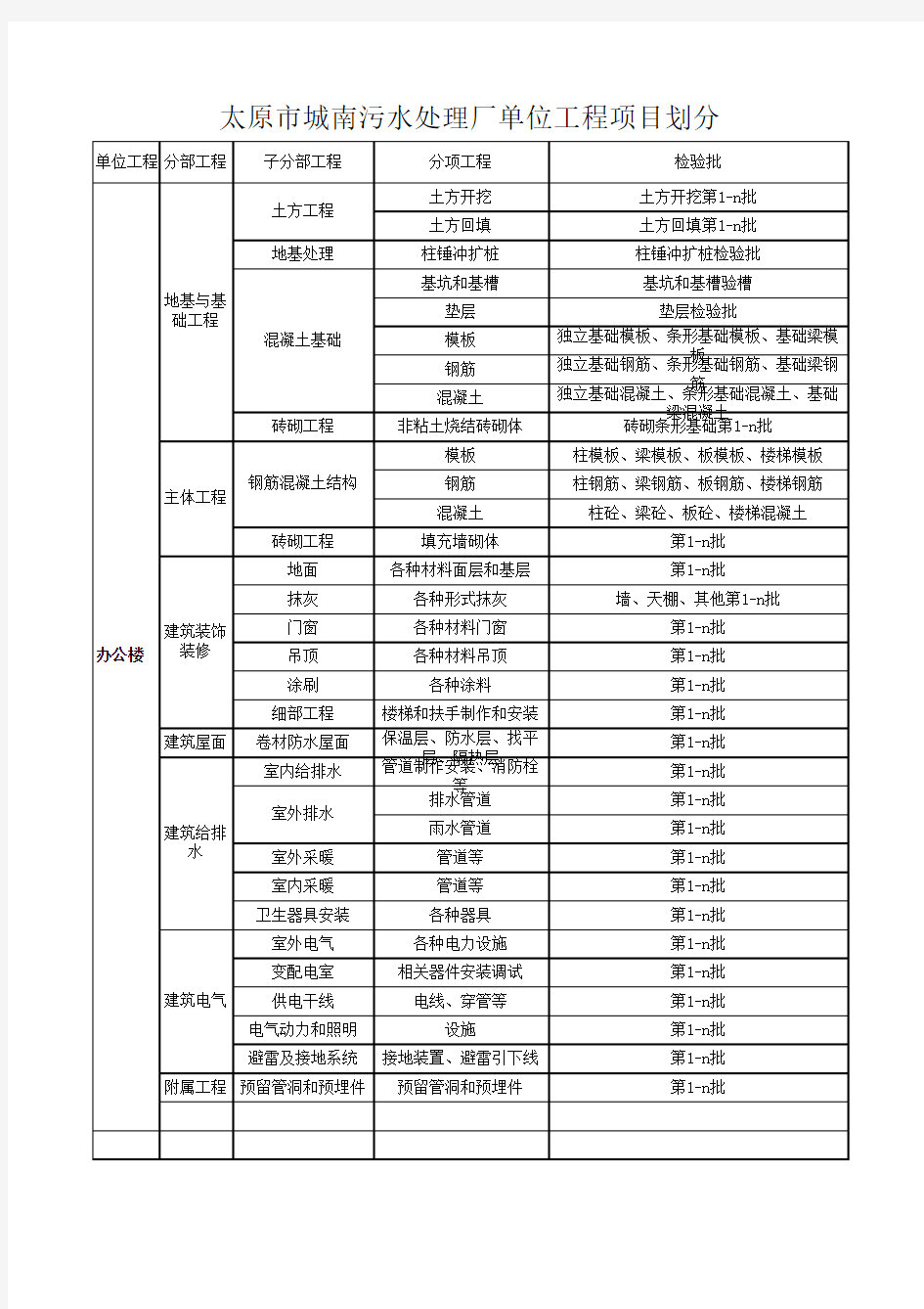 污水处理厂单位工程项目划分