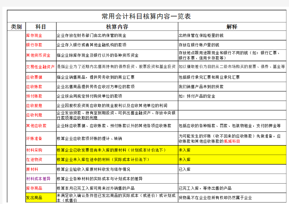 常用会计科目一览表