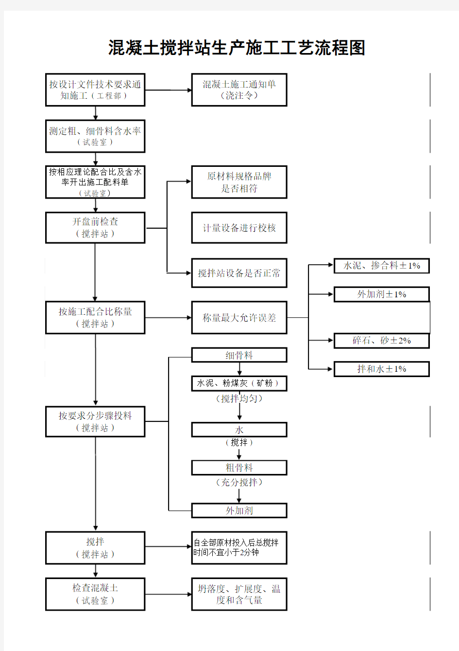 混凝土搅拌站工艺流程图(1)