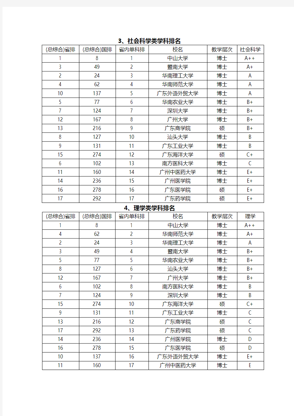 广东省境内高校排名