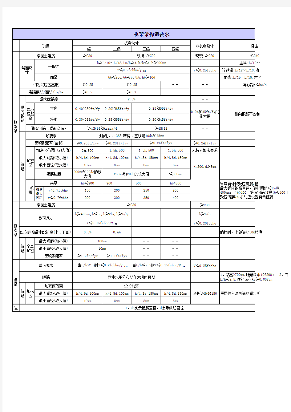 框架梁构造要求