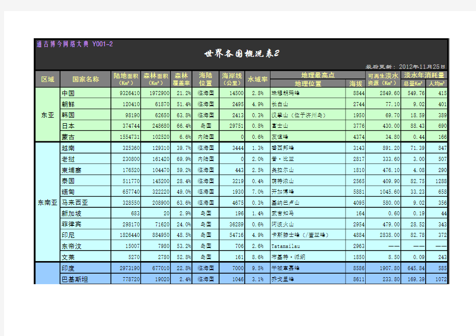 TGBJ丶Y001-2丨世界各国陆地森林面积海岸线长度水域率最高峰总表